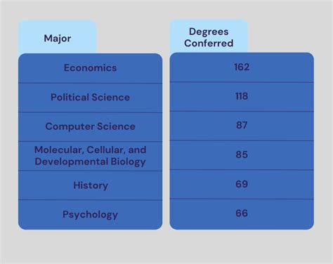 yale best majors